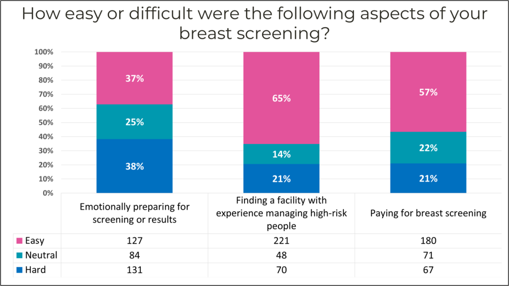 Graphs showing how easy or difficult respondents found different aspects of breast cancer screening. 