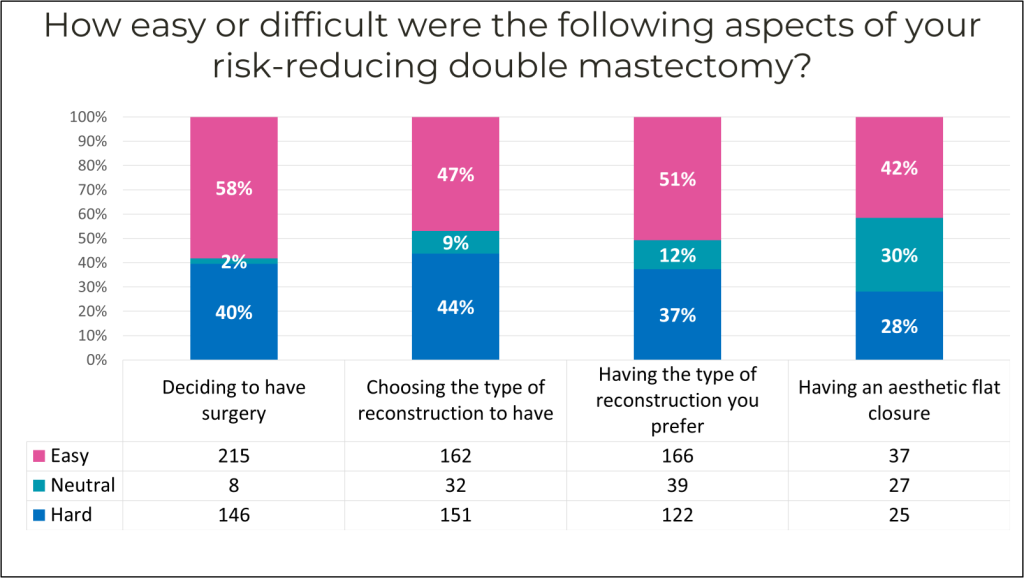 Graph of statistics on difficulty of aspects of risk-reducing mastectomy. 