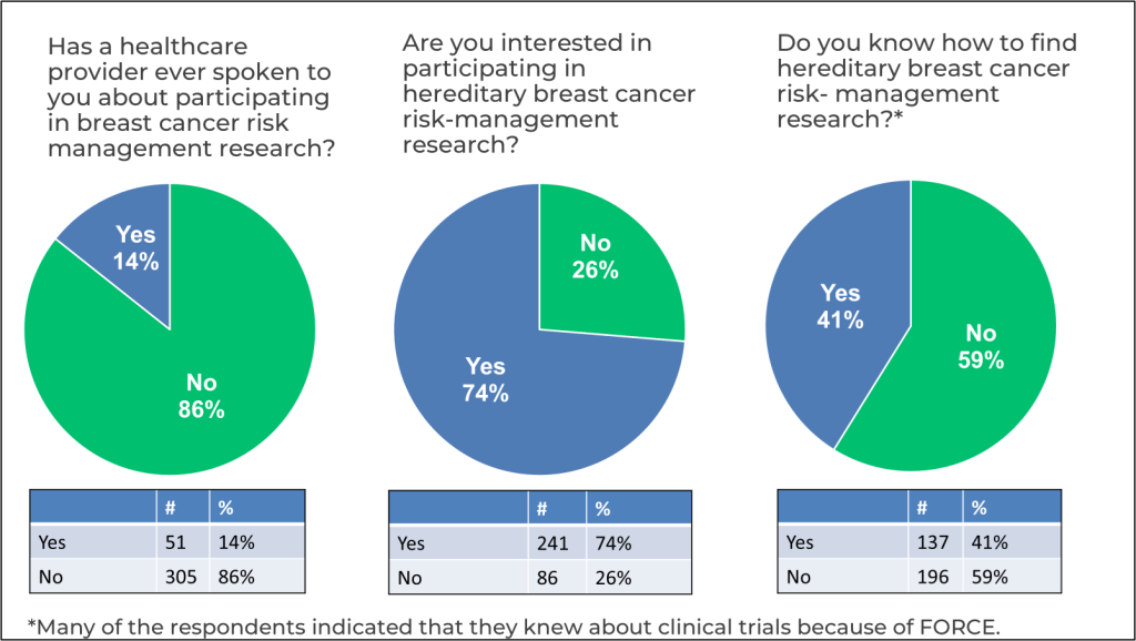 Pie charts showing percentage of respondents who had been offered breast cancer prevention clinical trials by their doctors, were interested in participating in prevention studies and know how to find these studies.  