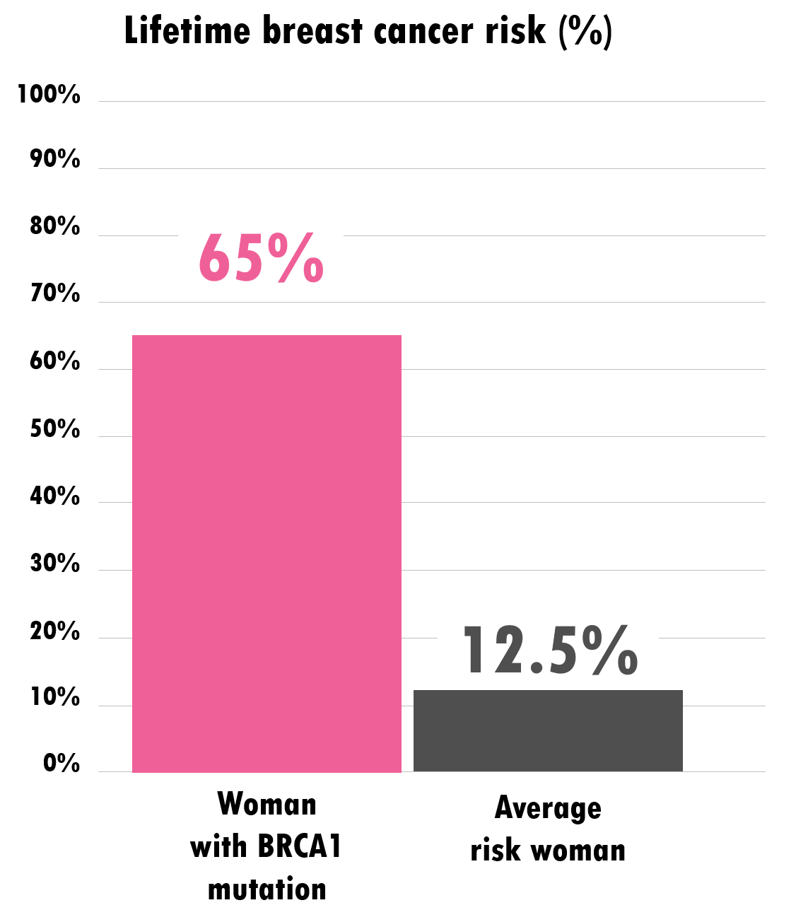 Cancer Risk And BRCA1 Gene Mutations