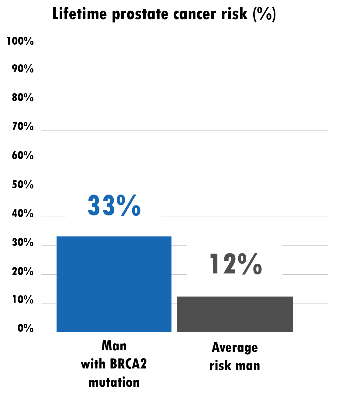 Cancer Risk And BRCA2 Gene Mutations